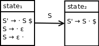 DFA containing two states. State 1 contains the following productions: S prime produces dot S $, S produces dot ε, S produces ε dot. State 2 contains the following production: S prime produces S dot $. State 1 transitions to state 2 on nonterminal symbol S.