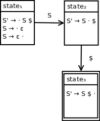 DFA containing three states. State 1 contains the following productions: S prime produces dot S $, S produces dot ε, S produces ε dot. State 2 contains the following production: S prime produces S dot $. State 1 transitions to state 2 on nonterminal symbol S. State 3 contains the following production: S prime produces S $ dot. State 2 transitions to state 3 on end of string symbol $. State 3 is an accepting state.