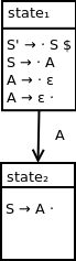 DFA containing two states. State 1 contains the following productions: S prime produces dot S $, S produces dot A, A produces dot ε, A produces ε dot. State 2 contains the following production: A produces A dot. State 1 transitions to state 2 on nonterminal symbol A.