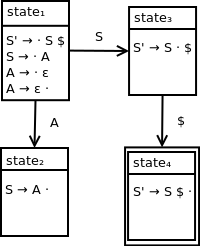 DFA containing four states. State 1 contains the following productions: S prime produces dot S $, S produces dot A, A produces dot ε, A produces ε dot. State 2 contains the following production: A produces A dot. State 1 transitions to state 2 on nonterminal symbol A. State 3 contains the following production: S prime produces S dot $. State 1 transitions to state 3 on nonterminal symbol S. State 4 contains the following production: S prime produces S $ dot. State 3 transitions to state 4 on end of string symbol $. State 4 is an accepting state.