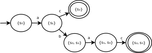 Simplified DFA. This DFA contains 6 states, each of which represents some set of states from the DFA. State with set s0 transitions to state with set s1 on input symbol a. State with set s1 transitions to state with set s2 on input symbol c. State with set s1 transitions to state with set s0, s3 on input symbol b. State with set s0, s3 transitions to state with set s1, s4 on input symbol a. State with set s1, s4 transitions to state with set s2, s5 on input symbol c. All new states containing s2 are accepting.