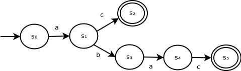 Simplified DFA relabelled This dfa contains 6 states - s0 through s5. s0 transitions to s1 in input symbol a. s1 transitions to s2 on input symbol c. s1 transitions to s3 on input symbol b. s3 transitions to s4 on input symbol a. s4 transitions to s5 on input symbol c. s2 and s5 are accepting.