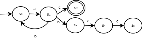 Complex NFA with multiple transitions for the same symbol and state. This NFA contains 6 states - s0 through s5. s0 transitions to s1 on input symbol a. s1 transitions to s0 and s3 on input symbol b. s1 transitions to s2 on input symbol c. s3 transitions to s4 on input symbol a. s4 transitions to s5 on input symbol c. s2 is accepting.