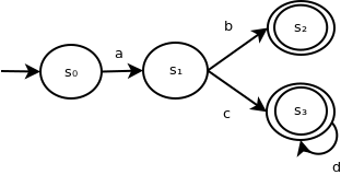 Example DFA. This DFA contains 4 states - s0, s1, s2 and s3. s0 transitions to s1 on input symbol a. s1 transitions to s2 on input symbol b and s3 on input symbol c. s3 transitions to itself on input symbol d.