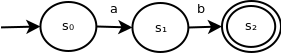 Simplified DFA. This DFA contains 3 states - s0, s1 and s2. s0 transitions to s1 on input symbol a. s1 transitions to s2 on input symbol b. s2 is accepting.