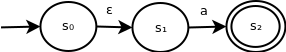 ε-NFA with epsilon transition before character transition. This ε-NFA contains 3 states - s0, s1 and s2. s0 transitions to s1 on input symbol ε s1 transitions to s2 on input symbol a. s2 is accepting.