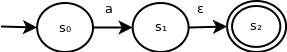 ε-NFA with epsilon transition before accepting state. This ε-NFA contains 3 states - s0, s1 and s2. s0 transitions to s1 on input symbol a. s1 transitions to s2 on input symbol ε. s2 is accepting.