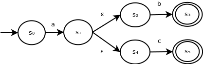 Example ε-NFA. This ε-NFA containers 6 states - s0, s1, s2, s3, s4 and s5. s0 transitions to s1 on input string a. s1 transitions to s2 and s4 on input symbol ε s2 transitions to s3 on input symbol b. s4 transitions to s5 on input symbol b.