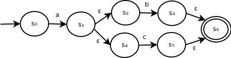 Complex ε-NFA with multiple epsilon transitions leading to character transitions and accepting states. This ε-NFA contains 7 states - s0 through s6. s0 transitions to s1 on input symbol a. s1 transitions to s2 and s4 on input symbol ε s2 transitions to s3 on input symbol b. s4 transitions to s5 on input symbol c. s3 and s5 transition to s6 on input symbol ε s6 is accepting.