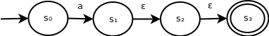 ε-NFA with multiple epsilon transitions before accepting state. This ε-NFA contains 4 states - s0, s1, s2 and s3. s0 transitions to s1 on input symbol a. s1 transitions to s2 on input symbol ε. s2 transitions to s3 on input symbol ε. s3 is accepting.