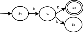 NFA with multiple transitions for the same state and symbol. This NFA contains 4 states - s0, s1, s2 and s3. s0 transitions to s1 on input symbol a. s1 transitions to s2 and s3 on input symbol b. s2 is accepting.