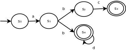 Example NFA. This NFA container 5 states - s0, s1, s2, s3 and s4. s0 transitions to s1 on input symbol a. s1 transitions to both s2 and s4 on input symbol b. s3 transition to s3 on input symbol c.