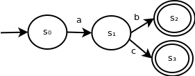 Simplified NFA. This NFA contains 4 states - s0, s1, s2 and s3. s0 transitions to s1 on input sybmol a. s1 transitions to s2 on input symbol b. s1 transitions to s3 on input symbol c. s2 and s3 are accepting.