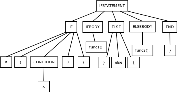 Parse tree for the string if (x) { func1(); } else { func2() }. IFSTATEMENT is at the top of the parse tree. On the second level, IFSTATEMENT becomes 4 symbols: IF, IFBODY, ELSE, ELSEBODY, END. On the third level, IF becomes 5 symbols: if, (, CONDITION, ), {. On the third level, IFBODY becomes func1();. On the third level, ELSE becomes 3 symbols: }, else, {. On the third level, ELSEBODY becomes func2();. On the third level, END becomes }. On the fourth level, CONDITION becomes x.