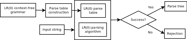 Flow diagram illustrating the full LR(0) parsing flow. The parser consists of an LR(0) parse table and the LR(0) parsing algorithm. The LR(0) parse table is constructed by passing the LR(0) context-free grammar through the process of parse table construction. The input string is passed to the LR(0) parser. On success, a parse tree is generated.