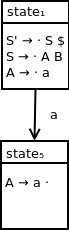 DFA containing two states. State 1 contains the following productions: S prime produces dot S dollar, S produces dot A B, A produces dot a. State 5 contains the following production: A produces a dot. State 1 transitions to state 5 on terminal symbol a.