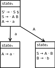 DFA containing three states. State 1 contains the following productions: S prime produces dot S dollar, S produces dot A B, A produces dot a. State 5 contains the following production: A produces a dot. State 1 transitions to state 5 on terminal symbol a. State 2 contains the following productions: S produces A dot B, B produces dot b. State 1 transitions to state 2 on nonterminal symbol A.