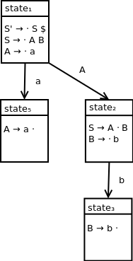 DFA containing four states. State 1 contains the following productions: S prime produces dot S dollar, S produces dot A B, A produces dot a. State 5 contains the following production: A produces a dot. State 1 transitions to state 5 on terminal symbol a. State 2 contains the following productions: S produces A dot B, B produces dot b. State 1 transitions to state 2 on nonterminal symbol A. State 3 contains the following production: B produces b dot. State 2 transitions to state 3 on terminal symbol b.