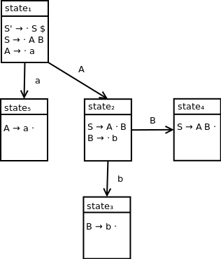 DFA containing five states. State 1 contains the following productions: S prime produces dot S dollar, S produces dot A B, A produces dot a. State 5 contains the following production: A produces a dot. State 1 transitions to state 5 on terminal symbol a. State 2 contains the following productions: S produces A dot B, B produces dot b. State 1 transitions to state 2 on nonterminal symbol A. State 3 contains the following production: B produces b dot. State 2 transitions to state 3 on terminal symbol b. State 4 contains the following production: S produces A B dot. State 2 transitions to state 4 on nonterminal symbol B.