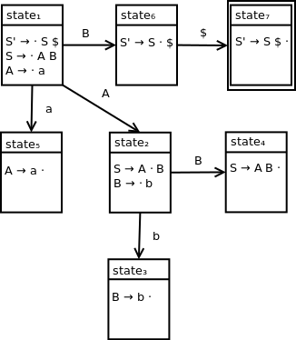 DFA containing seven states. State 1 contains the following productions: S prime produces dot S dollar, S produces dot A B, A produces dot a. State 5 contains the following production: A produces a dot. State 1 transitions to state 5 on terminal symbol a. State 2 contains the following productions: S produces A dot B, B produces dot b. State 1 transitions to state 2 on nonterminal symbol A. State 3 contains the following production: B produces b dot. State 2 transitions to state 3 on terminal symbol b. State 4 contains the following production: S produces A B dot. State 2 transitions to state 4 on nonterminal symbol B. State 6 contains the following production: S prime produces S dot $. State 1 transitions to state 6 on nonterminal symbol S. State 7 contains the following production: S prime produces S $ dot. State 6 transitions to state 7 on end of string symbol $. State 7 is an accepting state.