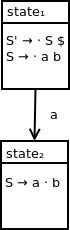 DFA containing two states. State 1 contains the following productions: S prime produces dot S $, S produces dot a b. State 2 contains the following production: S produces S a dot b. State 1 transitions to state 2 on terminal symbol a.