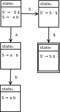 DFA containing five states. State 1 contains the following productions: S prime produces dot S $, S produces dot a b. State 2 contains the following production: S produces S a dot b. State 1 transitions to state 2 on terminal symbol a. State 3 contains the following production: S produces S a b dot. State 2 transitions to state 3 on terminal symbol b. State 4 contains the following production: S prime produces S dot $. State 1 transitions to state 4 on nonterminal symbol S. State 5 contains the following production: S prime produces S $ dot. State 4 transitions to state 5 on end of string symbol $. State 5 is an accepting state.