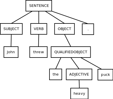 Parse tree for the string 'John threw the heavy puck.' SENTENCE is at the top of the parse tree. On the second level, SENTENCE becomes 4 symbols: SUBJECT, VERB, OBJECT and PERIOD. On the third level, SUBJECT becomes John, VERB becomes threw and OBJECT becomes QUALIFIEDOBJECT. On the fourth level, QUALIFIEDOBJECT becomes 3 symbols: the, ADJECTIVE and puck. On the fifth level, ADJECTIVE becomes heavy.