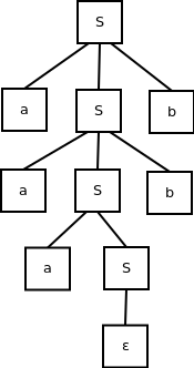 Parse tree for the string 'aaabb'. S is as the top of the parse tree. On the second and third levels, S becomes 3 symbols: a, S and b. On the fourth level, S becomes 2 symbols: a and S. On the fifth level, S becomes ε.