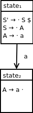 DFA containing two states. State 1 contains the following productions: S prime produces dot S $, S produces dot A, A produces dot a. State 2 contains the following production: A produces a dot. State 1 transitions to state 2 on terminal symbol a.