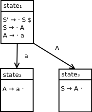 DFA containing three states. State 1 contains the following productions: S prime produces dot S $, S produces dot A, A produces dot a. State 2 contains the following production: A produces a dot. State 1 transitions to state 2 on terminal symbol a. State 3 contains the following production: S produces A dot. State 1 transitions to state 3 on nonterminal symbol A.