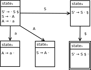 DFA containing five states. State 1 contains the following productions: S prime produces dot S $, S produces dot A, A produces dot a. State 2 contains the following production: A produces a dot. State 1 transitions to state 2 on terminal symbol a. State 3 contains the following production: S produces A dot. State 1 transitions to state 3 on nonterminal symbol A. State 4 contains the following production: S prime produces S dot $. State 1 transitions to state 4 on nonterminal symbol S. State 5 contains the following production: S prime produces S $ dot. State 4 transitions to state 5 on end of string symbol $. State 5 is an accepting state.