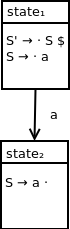 DFA containing two states. State 1 contains the following productions: S prime produces dot S $, S produces dot a. State 2 contains the following production: S produces S a dot. State 1 transitions to state 2 on terminal symbol a.