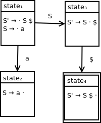 DFA containing four states. State 1 contains the following productions: S prime produces dot S $, S produces dot a. State 2 contains the following production: S prime produces S a dot. State 1 transitions to state 2 on terminal symbol a. State 3 contains the following production: S prime produces S dot $. State 1 transitions to state 3 on nonterminal symbol S. State 4 contains the following production: S prime produces S $ dot. State 3 transitions to state 4 on end of string symbol $. State 4 is an accepting state.