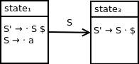 DFA containing two states. State 1 contains the following productions: S prime produces dot S $, S produces dot a. State 3 contains the following production: S produces S dot $. State 1 transitions to state 3 on nonterminal symbol A.