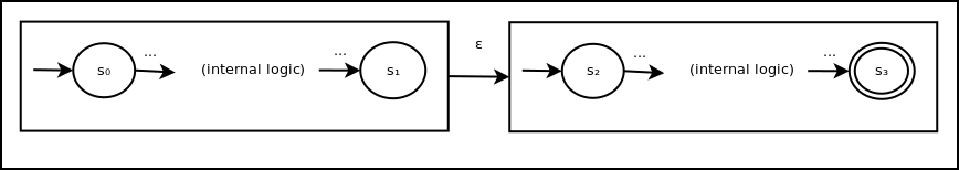 Concatenation of ε-NFA state groups. Two existing state groups - one with start state s0 and end state s1 and one with start state s2 and end state s3 - are combined into a new state group with state state s0 and end state s3. An ε transition connects s2 to s3 to connect the end of the first state group with the start of the second state group. s3 is accepting.