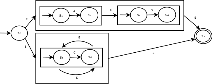 &epsilon-NFA that recognizes ab ∪ c*. This ε-NFA contains a start state with ε transitions to two state groups. In the top state group, we have two state groups, each with two states, connected with an &epsilon-transition. Within each sub-group, the two states are connected by a transition for the symbols a and b respectively. In the bottom state group, we have the two-state Kleene closure construction for the symbol c. Both main state groups have an ε transition to a common accepting state.