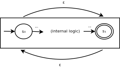 Kleene closure of an ε-NFA state group. An existing state group with start state s0 and end state s1 is augmented into a new state group. ε transitions are added to connect those two states in both directions.