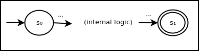 ε-NFA state group. This state group contains at least two states, s0 and s1, with potentially more states and transitions between then. s1 is accepting.