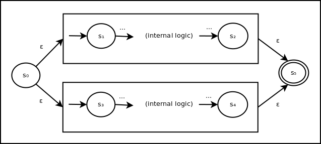 Union of ε-NFA state groups. Two existing state groups - one with start state s1 and end state s2 and one with start state s3 and end state s4 - are combined into a new state group. A new start state s0 has ε transitions to s1 and s3, while s2 and s4 have ε transitions to a new accepting end state s5.